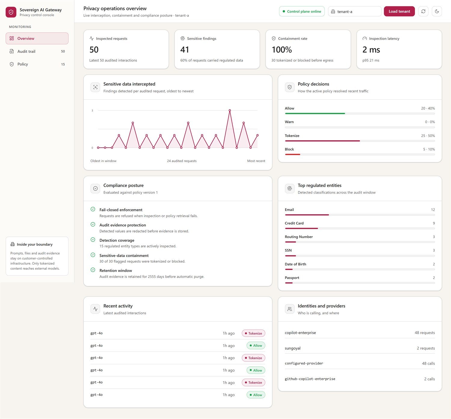 Gateway overview console showing inspected request volume, sensitive findings, a 100 percent containment rate, 2 millisecond inspection latency, and a decision mix of allow, tokenize, and block.